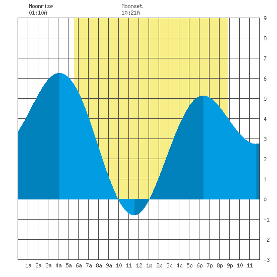 Florence tide chart for Tuesday, May 28, 2024