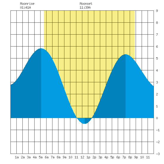 Florence tide chart for Wednesday, May 29, 2024