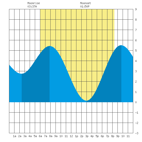 Florence tide chart for Thursday, May 2, 2024
