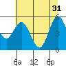 Florence tide chart for Friday, May 31, 2024