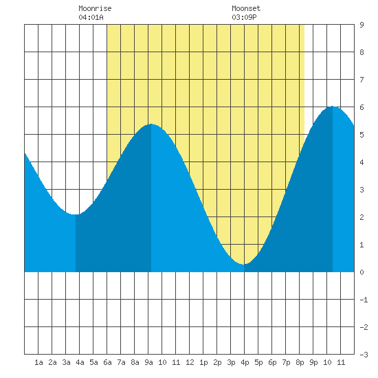 Florence tide chart for Friday, May 3, 2024