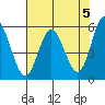 Florence tide chart for Sunday, May 5, 2024