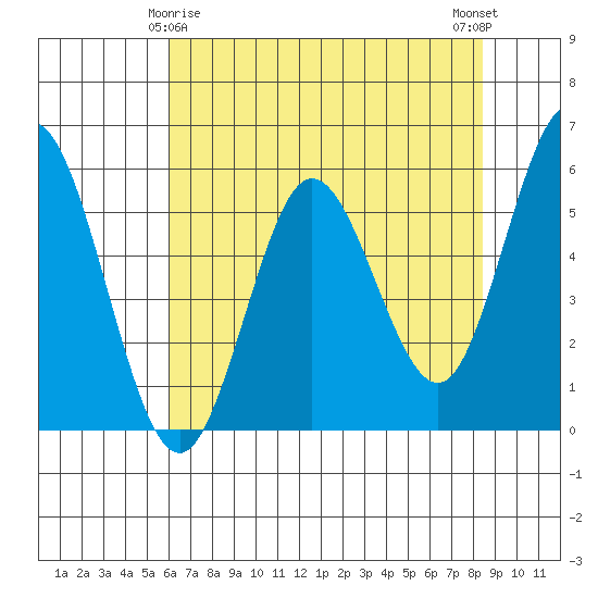 Florence tide chart for Monday, May 6, 2024