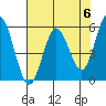 Florence tide chart for Monday, May 6, 2024