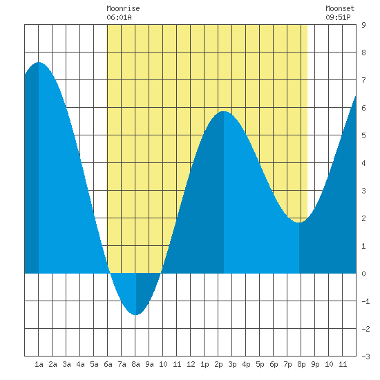 Florence tide chart for Wednesday, May 8, 2024