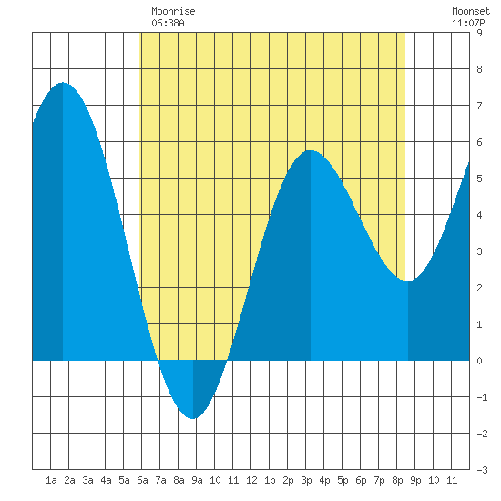 Florence tide chart for Thursday, May 9, 2024