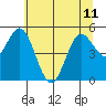 Florence tide chart for Tuesday, June 11, 2024
