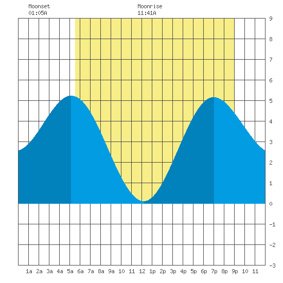 Florence tide chart for Wednesday, June 12, 2024