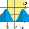 Florence tide chart for Wednesday, June 12, 2024