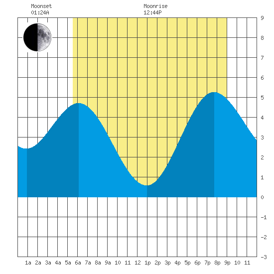 Florence tide chart for Thursday, June 13, 2024