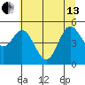 Florence tide chart for Thursday, June 13, 2024