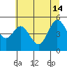 Florence tide chart for Friday, June 14, 2024