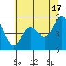 Florence tide chart for Monday, June 17, 2024