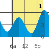 Florence tide chart for Saturday, June 1, 2024