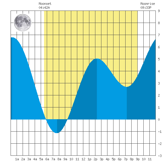 Florence tide chart for Friday, June 21, 2024