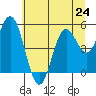 Florence tide chart for Monday, June 24, 2024