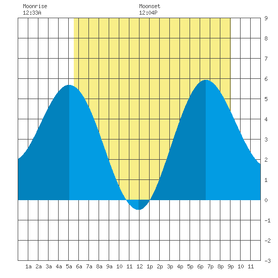 Florence tide chart for Thursday, June 27, 2024