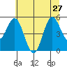 Florence tide chart for Thursday, June 27, 2024