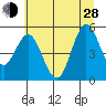 Florence tide chart for Friday, June 28, 2024