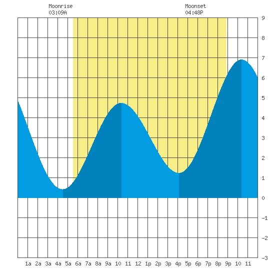 Florence tide chart for Sunday, June 2, 2024