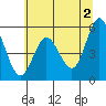 Florence tide chart for Sunday, June 2, 2024
