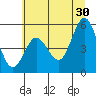Florence tide chart for Sunday, June 30, 2024