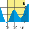 Florence tide chart for Monday, June 3, 2024