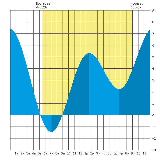 Florence tide chart for Wednesday, June 5, 2024