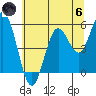Florence tide chart for Thursday, June 6, 2024