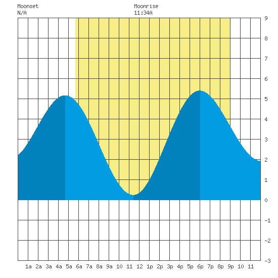 Florence tide chart for Thursday, July 11, 2024