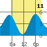 Florence tide chart for Thursday, July 11, 2024