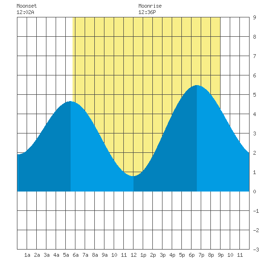 Florence tide chart for Friday, July 12, 2024