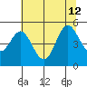 Florence tide chart for Friday, July 12, 2024