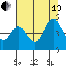 Florence tide chart for Saturday, July 13, 2024
