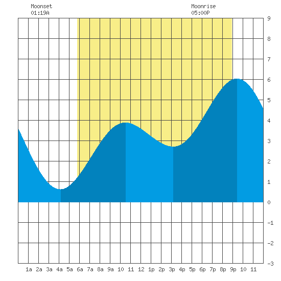 Florence tide chart for Tuesday, July 16, 2024