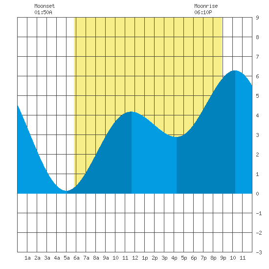 Florence tide chart for Wednesday, July 17, 2024