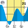 Florence tide chart for Sunday, July 21, 2024