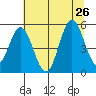 Florence tide chart for Friday, July 26, 2024