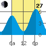 Florence tide chart for Saturday, July 27, 2024