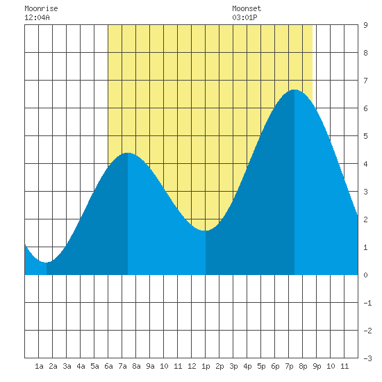Florence tide chart for Sunday, July 28, 2024
