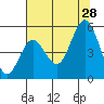 Florence tide chart for Sunday, July 28, 2024