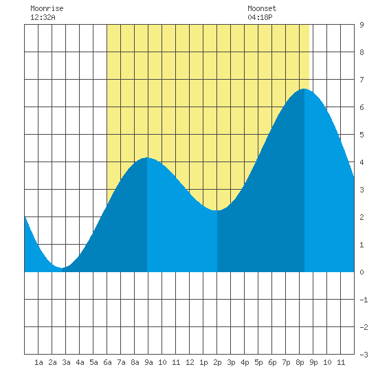 Florence tide chart for Monday, July 29, 2024