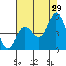 Florence tide chart for Monday, July 29, 2024