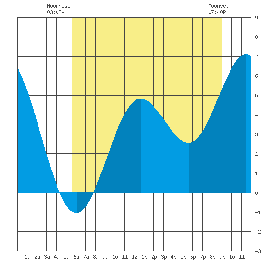 Florence tide chart for Wednesday, July 3, 2024