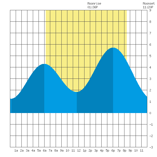 Florence tide chart for Sunday, August 11, 2024