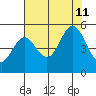 Florence tide chart for Sunday, August 11, 2024