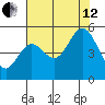 Florence tide chart for Monday, August 12, 2024