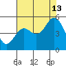 Florence tide chart for Tuesday, August 13, 2024