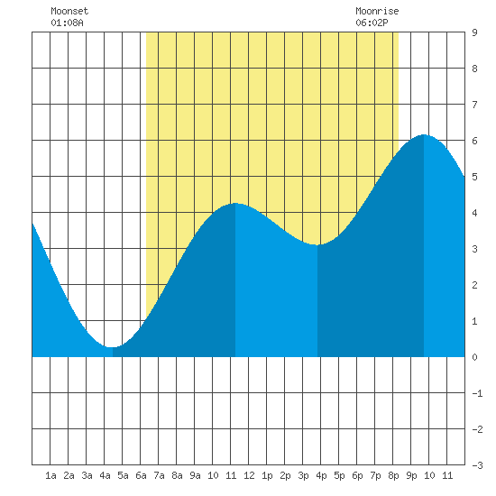 Florence tide chart for Thursday, August 15, 2024