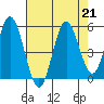 Florence tide chart for Wednesday, August 21, 2024